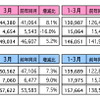 3月のマレーシア自動車販売、前年同月比は7.5％増に　1-3月は13.8％増