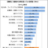 普段から気を使っている疾患