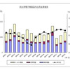 民生用電子機器国内出荷金額推移