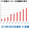 東京タイヤ流通センターの店舗数の伸び