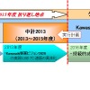 川崎重工、中計2013を策定