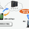 クラウドを介した「ACCESS EVSound」とCAN バスとの連携イメージ図
