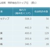 電子制御スロットル技術　特許総合力トップ5