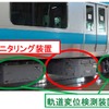 線路モニタリング装置は軌道材料モニタリング装置と軌道変位検測装置で構成され、車体の床下に設置される。