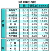 3月の輸出、前年同月比で2.9％の減少、対日輸出は3.2％減に…マレーシア