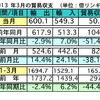 3月の輸出、前年同月比で2.9％の減少、対日輸出は3.2％減に…マレーシア