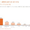 EVに対して価格プレミアムを厭わない理由