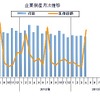 企業倒産月次推移