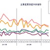 主要産業倒産件数推移