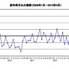 前年同月比の推移（2009年1月～2013年4月）