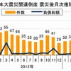 東日本大震災関連倒産 震災後月次推移