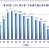 東京商工リサーチ、不動産売却した東証1部、2部上場企業