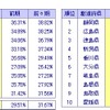 東京商工リサーチ、「3期連続財務データ全国18万社都道府県別分析」調査結果