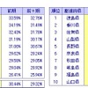東京商工リサーチ、「3期連続財務データ全国18万社都道府県別分析」調査結果
