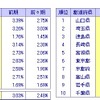 東京商工リサーチ、「3期連続財務データ全国18万社都道府県別分析」調査結果