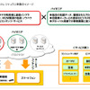 提携を通じたITSテレマティクス事業のイメージ