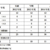 スターフライヤー中期経営計画を策定、2015年度に旅客便を39往復に拡大
