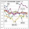 GDP成長率、1-3月はプラス4.1％　外需＆製造業が減速も内需が下支え　マレーシア