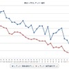 最近1か月のレギュラーガソリン実売価格（e燃費調べ）