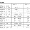 開業後の来場者数の推移