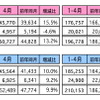 4月の自動車販売、前年比で9.9％増に　マレーシア