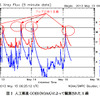 NOAAの人工衛星、GOSEが観測したフレアに伴うX線増大の状況