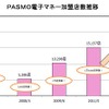 PASMO電子マネー加盟店の推移