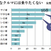 あなたが乗りたくないクルマはどんなクルマ？（女性）