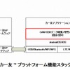 カー友プラットフォーム機能スタック