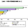 過去1年間の写真撮影機器（MA）