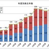 鉄道係員に対する暴力行為、5年連続で200件超…民鉄協集計