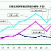 九州～韓国間旅客輸送実績