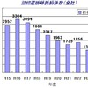 踏切遮断棒の折損件数の推移。ピーク時に比べ約3分の1程度まで減少している。