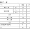 中国四輪車年間生産能力一覧