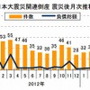 東日本大震災関連倒産 震災後月次推移