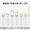 遅延率