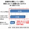 シニア世代を対象とした「自動車に関する意識調査」