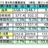 4月の輸出、前年同月比3.3％の減少　貿易黒字は87.4％の大幅減に　マレーシア