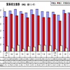 4月の輸出、前年同月比3.3％の減少　貿易黒字は87.4％の大幅減に　マレーシア