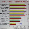 小学1、2年生によるICT教育の評価