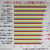 小学3～6年生によるICT教育の評価