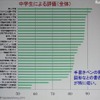 中学生によるICT教育の評価