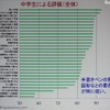 中学生によるICT教育の評価