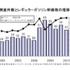 ガソリンスタンドの倒産・休廃業、2012年度は約250社