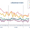 主要産業倒産推移