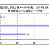 期初想定ユーロ為替レート分布