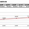 日本のキャンピングカーの総保有台数