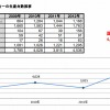国産キャンピングカーの生産台数推移