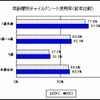 年齢層別チャイルドシート使用率（前年比較）