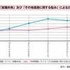 原因・動機が「就職失敗」および「その他進路に関する悩み」による20歳代自殺者数の推移